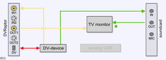 [set-up #3 (composite): DVRaptor + TV-monitor + soundcard]