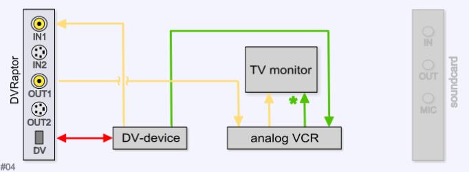 [set-up #4 (composite): DVRaptor + TV-monitor + analog VCR]