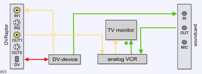 [set-up #4 (composite): DVRaptor + TV-monitor + analog VCR + soundcard]