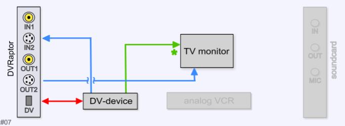 [set-up #7 (S-video): DVRaptor + TV-monitor]