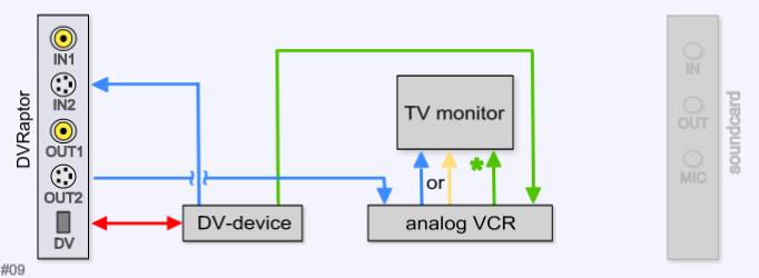[set-up #9 (S-video): DVRaptor + TV-monitor + analog VCR9]