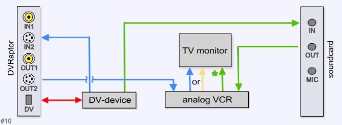 [set-up #10 (S-video): DVRaptor + TV-monitor + analog VCR + soundcard]